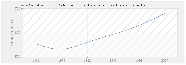 Le Rochereau : Interpolation cubique de l'évolution de la population